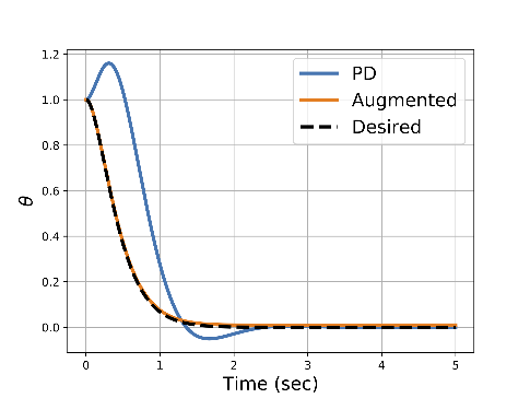 Fig. 1. Comparison of tracking performance for PD controller and final augmented controller. The final augmented controller tracks the desired angle trajectory more effectively.
