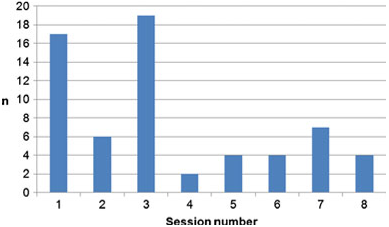 Fig. 1 Drop-out after session number