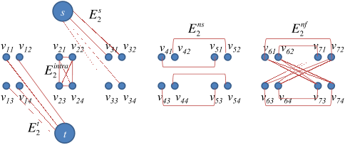 Fig. 1. Edge types in the s − t graph. Shown are seven groups of vertex quadruplets, b=4, and only sample edges from Et2, E s 2 , E ns 2 , E nf 2 , and E intra