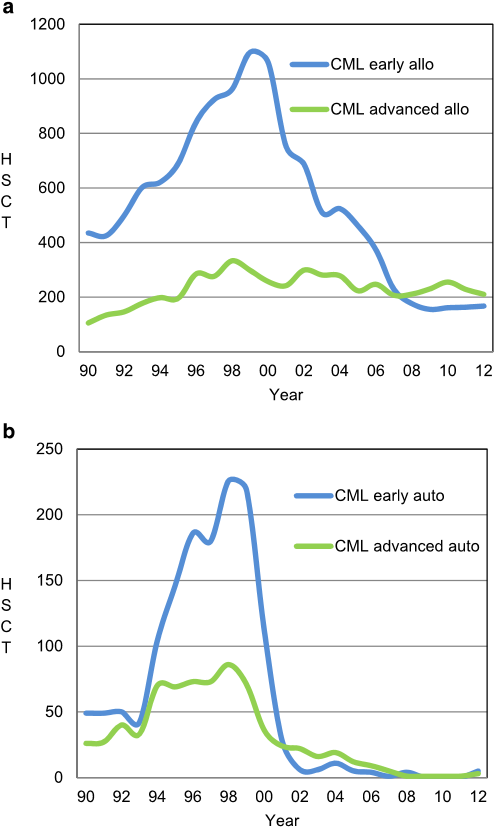 Fig. 1 Evolution of HSCT in Europe from 1990 to 2012. The graph illustrates increase and decrease of absolute numbers of allogeneic (Fig. 1a) and autologous (Fig. 1b) HSCT in Europe over time. In blue early disease (first chronic phase), in green advanced disease stage at time of HSCT (accelerated phase or blast crisis). a Evolution of allogeneic HSCT. b Evolution of autologous HSCT