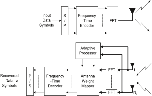 Fig. 1. General structure of FT-Beam OFDM system with adaptive receive-beamforming. Bold arrows represent multi-line signals.