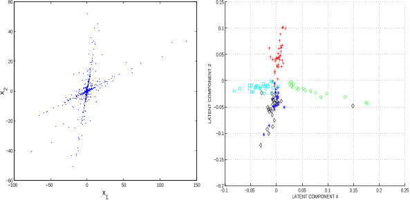 Fig. 1. Generic feature distribution produced by a linear mixture of sparse sources (left) and a typical ‘latent semantic analysis’ scatter plot of principal component projections of a text database (right). The characteristics of a sparse signal is that it consists of relatively few large magnitude samples on a background of small signals. Latent semantic analysis of the so-called MED text database reveals that the semantic components are indeed very sparse and does follow the laten directions (principal components). Topics are indicated by the different markers. In [6] an ICA analysis of this data set post-processed with simple heuristic classifier showed that manually defined topics were very well aligned with the independent components. Hence, constituting an example of cognitive component analysis: Unsupervised learning leads to a label structure corresponding to that of human cognitive activity.
