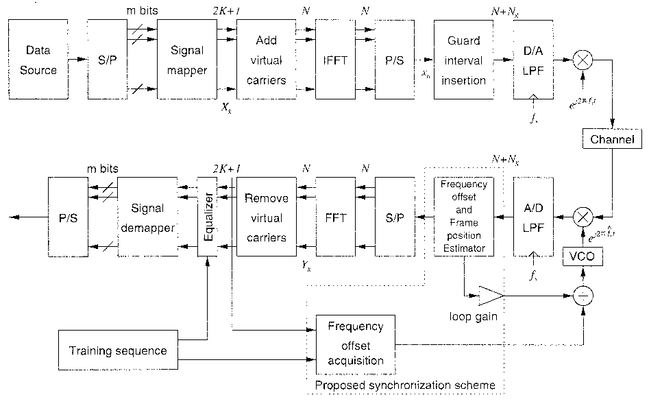 Fig. 1. OFDM system with synchronization scheme.