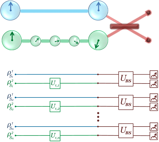 FIG. 1. Overlap detection. The network evaluates the overlap 〈e−iHnτ ρ2SeiHnτ 〉ρ1S , Hn = ∑n i=1 hi, in an n-qubit system S ≡ {Si}. Each pair of subsystem Si copies, in the state ρ1Si ⊗ ρ2Si , enters a two-arm channel (blue and green). The unitaries Uτ,i = e−ihi τ are applied to the second copy of each pair. Leaving both copies unperturbed, the network measures the state purity. The measurement apparatus (red) interferes each pair of subsystem copies byO(n) beam splitter gates UBS [20]. The overlap, and therefore the speed function in Eq. (4), is extracted by O(n) local detections.