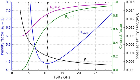 Fig. 1. Penalty factor of wind speed measurement κVLOS (blue), contrast factor G(FSR) (green: Rb 1, magenta: Rb 2), and phase sensitivity S (black) as a function of FSR for 273 K, Rb 1 at a wavelength of 355 nm.