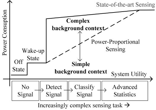 Fig. 1 Power-Proportional sensing in contrast with State-of-the-art sensing systems