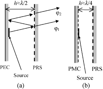 Fig. 1. Resonant cavity formed by (a) PEC and PRS, (b) PMC and PRS, with excitation inside the cavity.