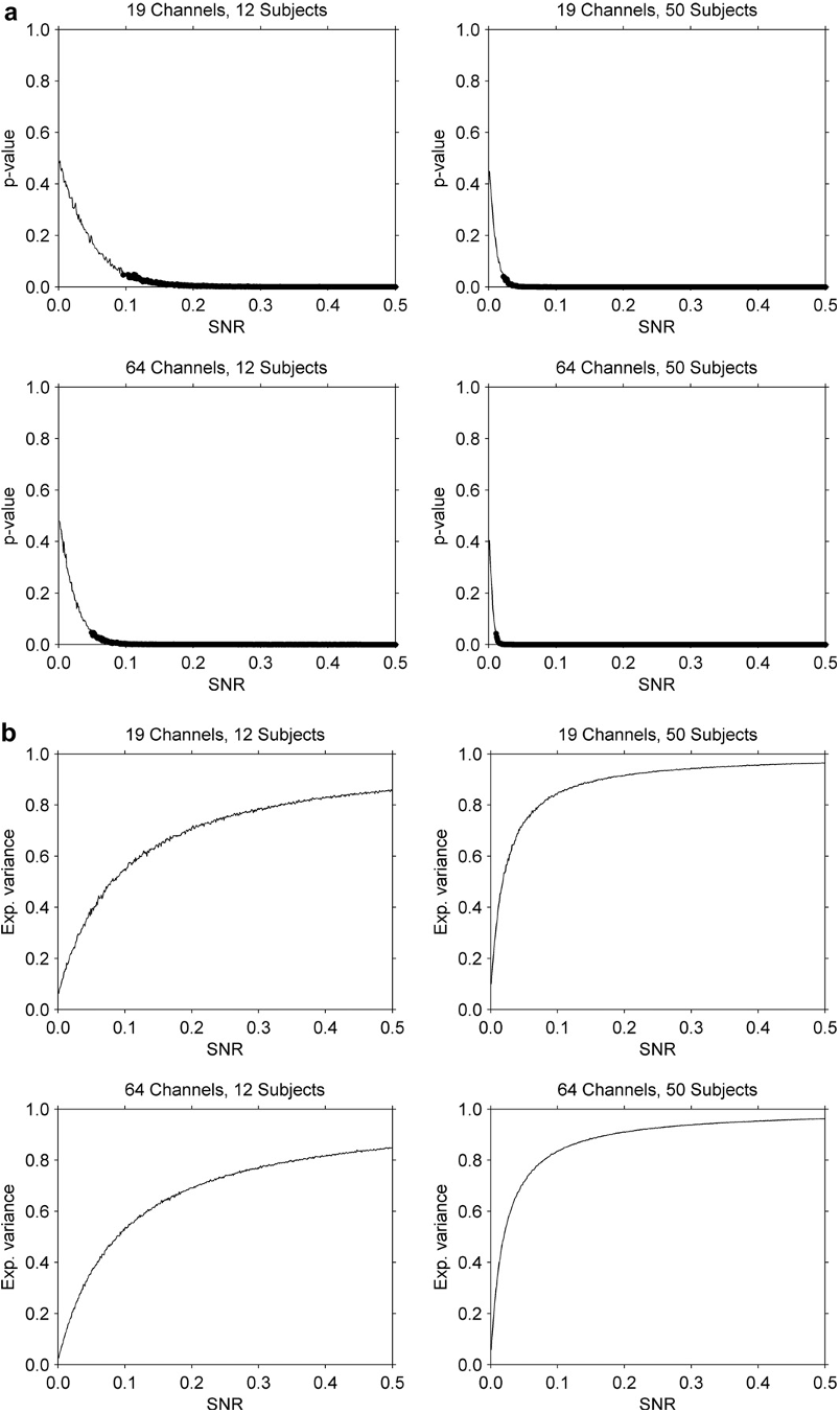 Fig. 1. Results of the simulations with 19 and 64 channel EEG data and 12 and 50 subjects. (a) The vertical axis indicates the obtained p-value as a function of the SNR, plotted on the horizontal axis. Bold lines indicate p-values below .05. (b) Mean r2-values as function of the SNR. The sensitivity of the method clearly improves with more electrodes on the scalp and an increasing number of subjects.
