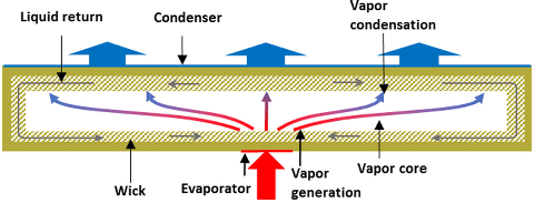Fig. 1 Schematic diagram of vapor chamber operation