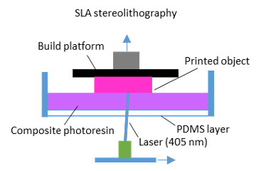 Fig. 1. Scheme of the 3D fabrication setup.