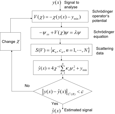 Fig. 1. Signals analysis with the SBSA method