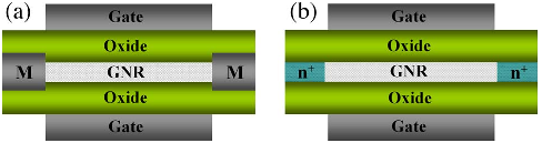 Fig. 1. Simulated device structure. (a) SBFET with metal contacts. (b) MOSFET with doped source and drain extensions. The SiO2 gate insulator is 1.5 nm thick with a relative dielectric constant κ = 3.9. N = 12 A-GNR is used as a channel material, which is 15 nm long and 1.35 nm wide, and the bandgap is Eg ≈ 0.6 eV. The SB height in (a) is a half band gap.