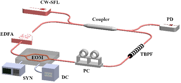 Fig. 1. Sketch of the dual side-band FS loop. CW-SFL: continuous-wave single-frequency laser; PD: photodiode; TBPF: tunable bandpass filter; PC: polarization controller; EOM: Mach-Zehnder intensity modulator driven at frequency fm (SYN) and bias voltage Vb (DC); EDFA: erbium-doped Optical Fiber Amplifier.