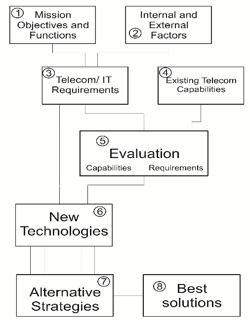 Fig. 1. Telecom/IT planning steps adapted from Pietrasiewicz (