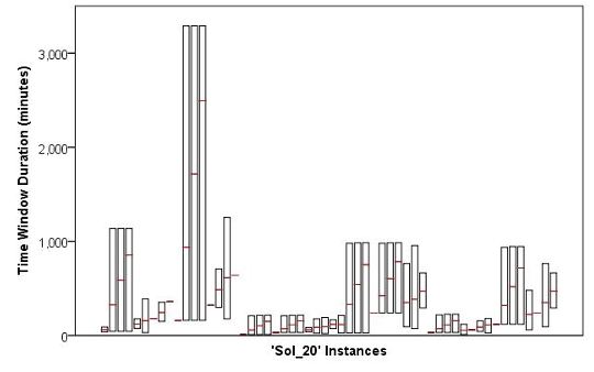 Fig. 10: Average, minimum and maximum time window duration (in minutes) for the 56 instances in the group Sol 20. Some instances do not have diversity in their time windows duration.