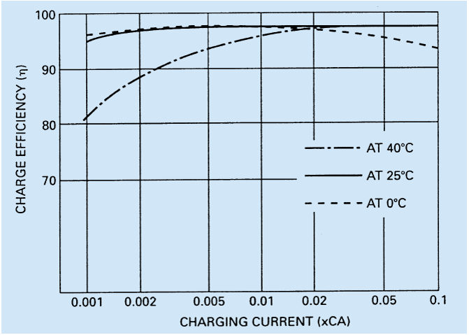 Fig. 10. Battery efficiency employed in the UPS system [17]