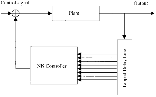 Fig. 10. Direct feedback control scheme with a neural-network controller.