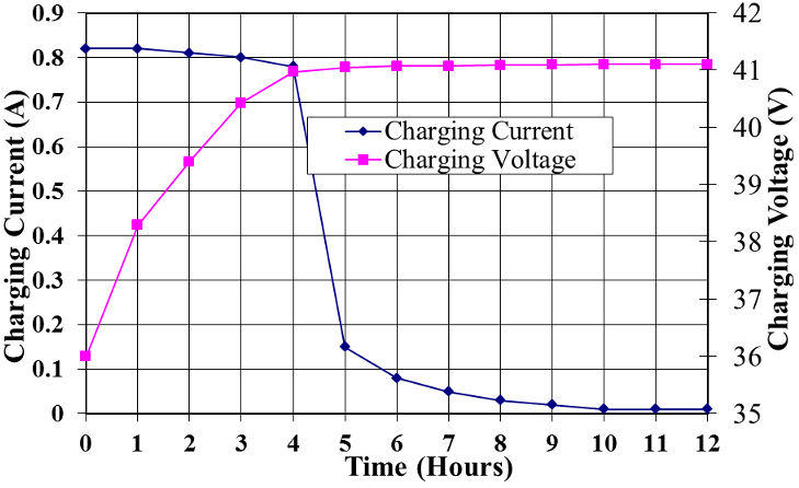 Fig. 11. Charging characteristics of SCs in this UPS system