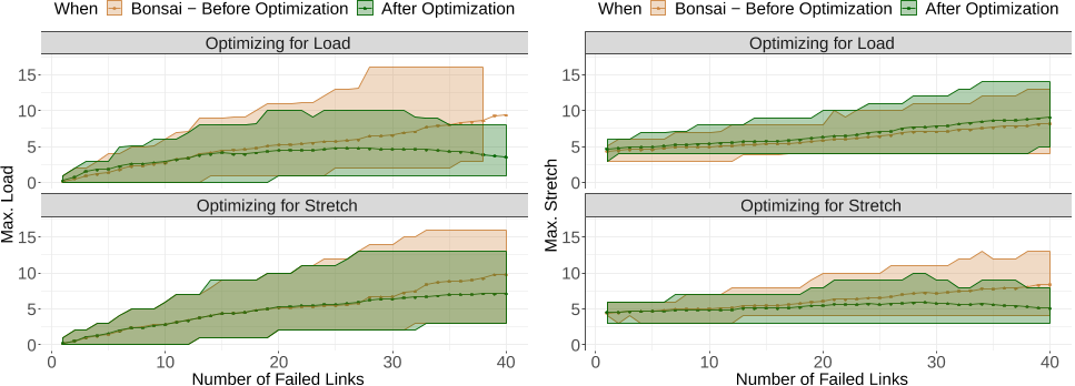 Fig. 11. Load (left) and stretch (right) performances of Bonsai arborescences [14], before and after improvement, when improvement targets load (top) or stretch (bottom), facing random failures. Each point represents the median metric value over 100 indep. trials. Ribbon delimits the 10 (resp. 90) quantile values.