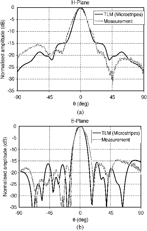 Fig. 11. Radiation patterns of low-profile antenna (a) H plane and (b) E plane.