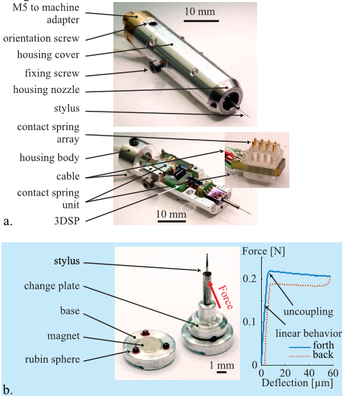 Fig. 13. a. Housing for a 3DSP, and b. stylus changing system and it mechanical behavior