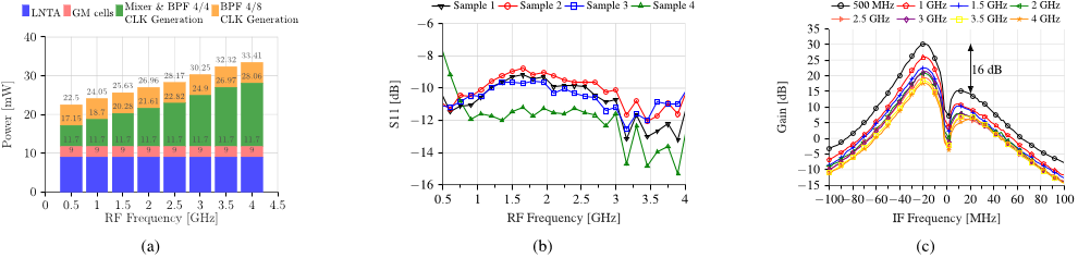 Fig. 13. (a) Power budget. (b) S11 measurement results from four different samples. (c) Gain measured at the I path at different RF frequencies, the legend shows the LO frequency at which the measurement has been performed.