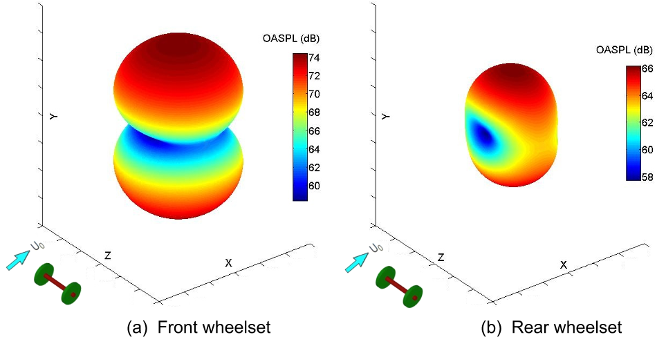 Fig. 13. Three-dimensional noise directivity for front and rear wheelsets of simplified bogie