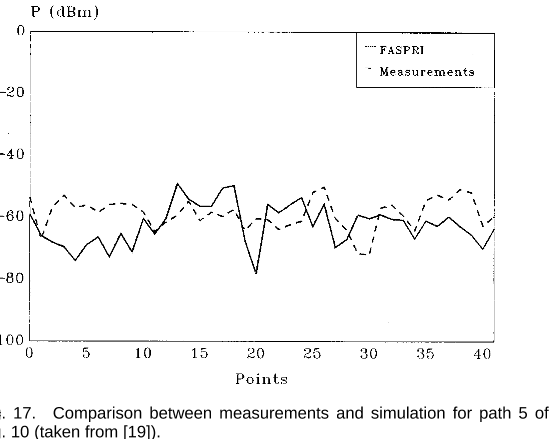 Fig. 14. Comparison between measurements and simulation for path 2 of Fig. 9 (taken from [19]).
