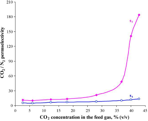 Fig. 14. Permselectivity of CO2 over N2 at different CO2 feed concentrations.