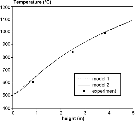 Fig. 15. Wall temperature profile in the middle of the period.