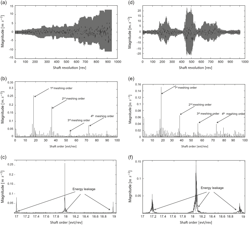 Fig. 16. (a) GSA of signal Acc1 in runup speed regime estimated with 20 non-overlapping intervals, (b) its amplitude order spectrum and (c) its zoom around the 1st meshing order. (d) GSA estimate of signal Acc2 in random speed regime estimated with 20 non-overlapping intervals, (e) its amplitude order spectrum and (f) its zoom around the 1st meshing order.