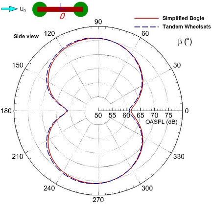 Fig. 16. Noise directivity of whole geometry in vertical x-y plane