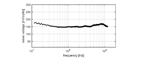 Fig. 17 Measured noise voltage from the output buffer