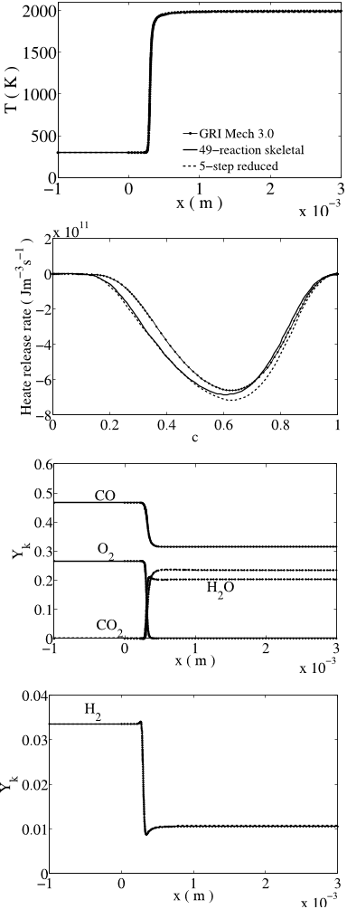 Fig. 18: Flame structure for CO/H2/O2/He. He/O2 = 7.0, φ = 2.0, fH2 = 1.0, Tu = 298 K, p = 10 atm. (conditions as in Fig.8 top).