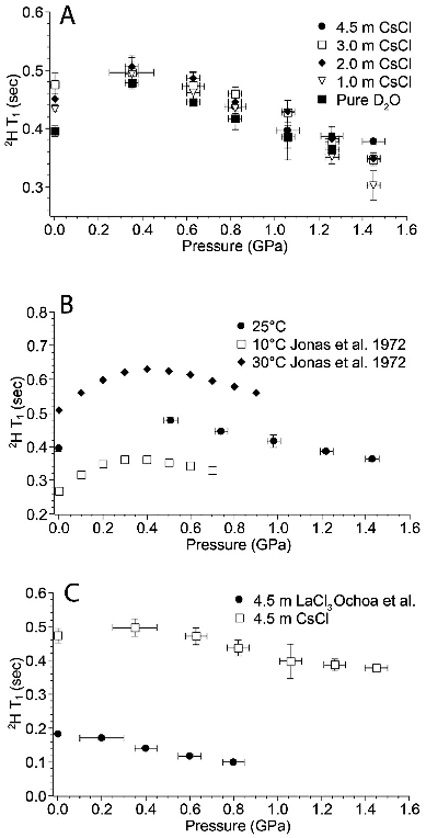 Fig. 2. (A): 2H T1 values as a function of pressure for various solutions at 25(±0.5) C. (B): 2H T1 data values as a function of pressure for pure D2O compared with previous data (Lee and Jonas, 1972). (C): Values of 2H T1 for CsCl and LaCl3 solutions (Ochoa et al., 2015) at 25(±0.5) C. Errors assigned to pressure (±30 MPa) was determined by propagating a ±0.01 nm estimated uncertainty in the R1 fluorescence peak position through the equations relating the ruby fluorescence shift to pressure (Dewaele et al., 2008). Uncertainties in the T1 values correspond to the estimated standard deviation of triplicate measurements.