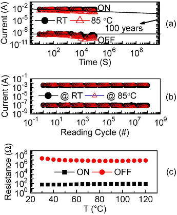 Fig. 2. (a) Retention and (b) endurance characteristics of the ZnO WORM memory device in the ON and OFF states at a read voltage of 1.0 V. (c) Dependence of resistance on measurement temperature.