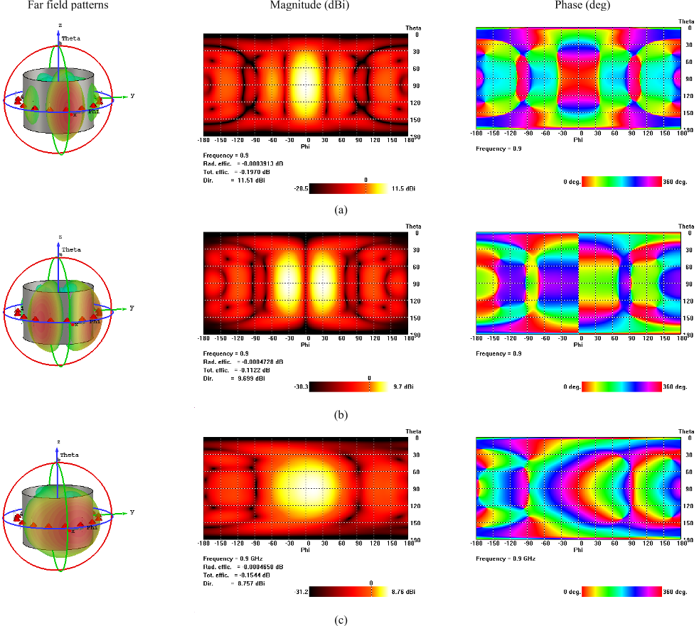 Fig. 2. (a) Sum (Σ), (b) Difference (Δ), and (c) Composite patterns of 16 element circular array at 900MHz. Far field patterns (left), magnitude (center), and phase (right) are displayed column wise.