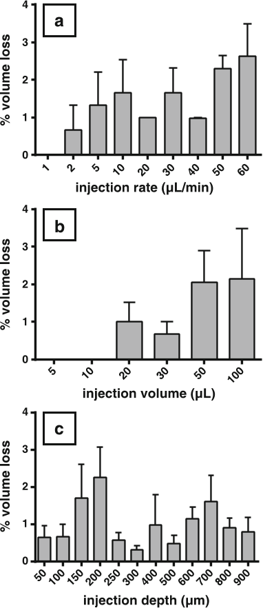 Fig. 2 Accuracy of the HMN applicator, expressed as percent volume loss, as function of (a) injection rate (1–60 μL/min (pump-syringe combination maximum)) at constant injection depth (500 μm) and volume (10 μL); (b) injection volume (5–100 μL) at constant injection depth (500 μm) and rate (20 μL/min); and (c) injection depth (50–900 μm) at constant injection volume (10 μL) and rate (20 μL/min). Bars represent mean± SEM (n=6).