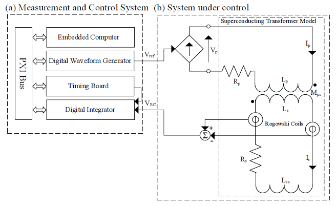 FIG. 2. Architecture of (a) measurement and control system, and (b) system under control.