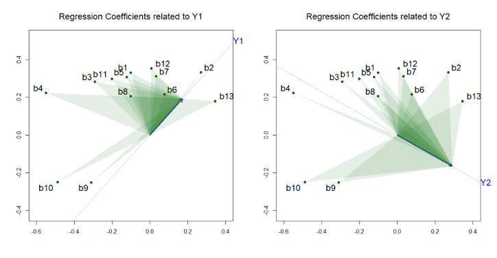Fig. 2. Area biplot Method applied to the team effectiveness dataset.