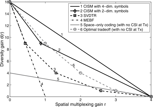 Fig. 2. Diversity-Multiplexing tradeoff comparisons of different schemes over 4 × 4 MIMO channel.