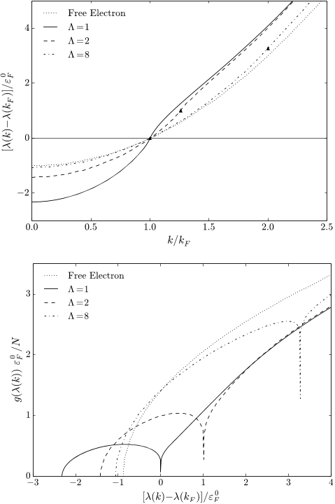 FIG. 2. Excited-state HF results for jellium, for various Λ= R/N , compared to free electron results (dotted lines). (rs/a0= 4, ε0F = k 2 F/2.) Top: Energy vs wave vector dispersion relations λ(k). WhenΛ= 1, λ(k)= ε(k). Triangles (N) mark logarithmic divergence in dλ/dk at Fermi level of fictitious R-electron system. Bottom: DOS g (λ(k)), showing the zero at the Fermi level of the fictitious R-electron system.