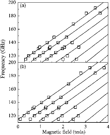 FIG. 2. Frequency dependence of the peak positions associated with the two species: a A and b B. Data were obtained at 5 K for the same field orientation as in Fig. 1. The solid lines are simulations based on Eq. 1 , using the parameters given in the main text.