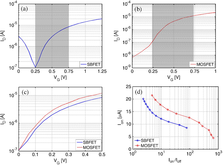 Fig. 2. ID−VG characteristics of (a) an ideal SBFET and (b) an ideal MOSFET. For a fair comparison between two different devices, the minimal leakage current Imin of SBFET is chosen as a common off current Ioff = 10−7 A, and ON state is defined at Von = Voff + VDD, where VDD = 0.5 V is the power supply voltage. The gray windows in (a) and (b) show the operating voltage ranges of each device. (c) Transfer characteristics of the ideal devices after gate work-function engineering, by which Voff can be shifted to VG = 0 V. An ideal MOSFET has 50% larger Ion than an ideal SBFET. (d) Ion versus Ion/Ioff . MOSFETs can have a significantly larger on–off ratio than SBFETs.