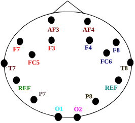 Fig. 2. Standard 10–20 representation of the electrodes present in an Emotiv headset.