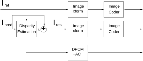 Fig. 2. Stereoimageencoder.