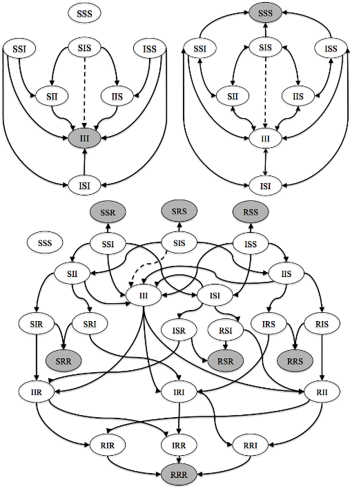 Fig. 2. The Markov chain state diagram of path-based epidemic spreading for a line graph with N = 3 for SI model with 23 = 8 states (top-left), SIS model with 23 = 8 states (top-right) and SIR model with 33 = 27 states (bottom). The grey states indicate absorbing ones.