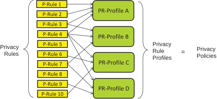 Fig. 2. The Privacy Rules Profile Framework