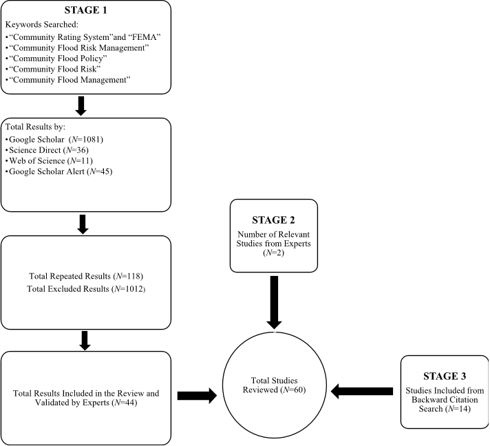 Fig. 2 Three-stage approach for study selection