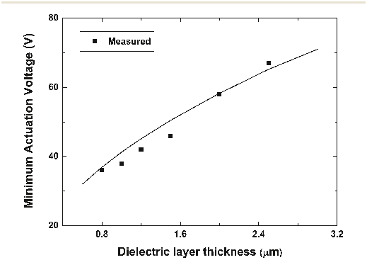Fig. 2 Threshold actuation voltage of a water droplet on EWOD devices as a function of the thickness of PECVD SiNx dielectric layers.